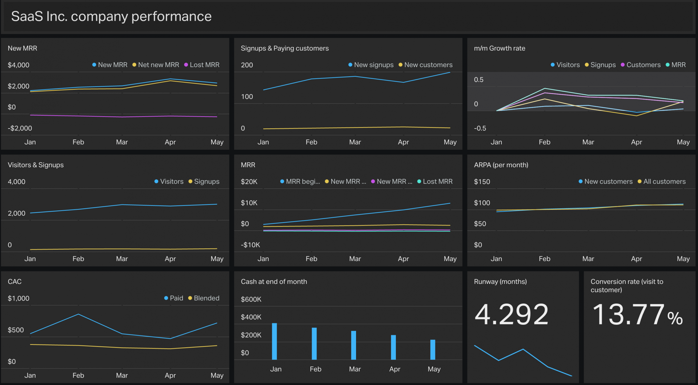 Demo Geckoboard dashboard for a SaaS company